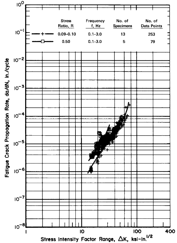 Fatigue-crack-propagation data for 3.00-inch hand forging and 1.80-inch thick 300M steel alloy plate (TUS: 280&ndash;290 ksi). &mdash;